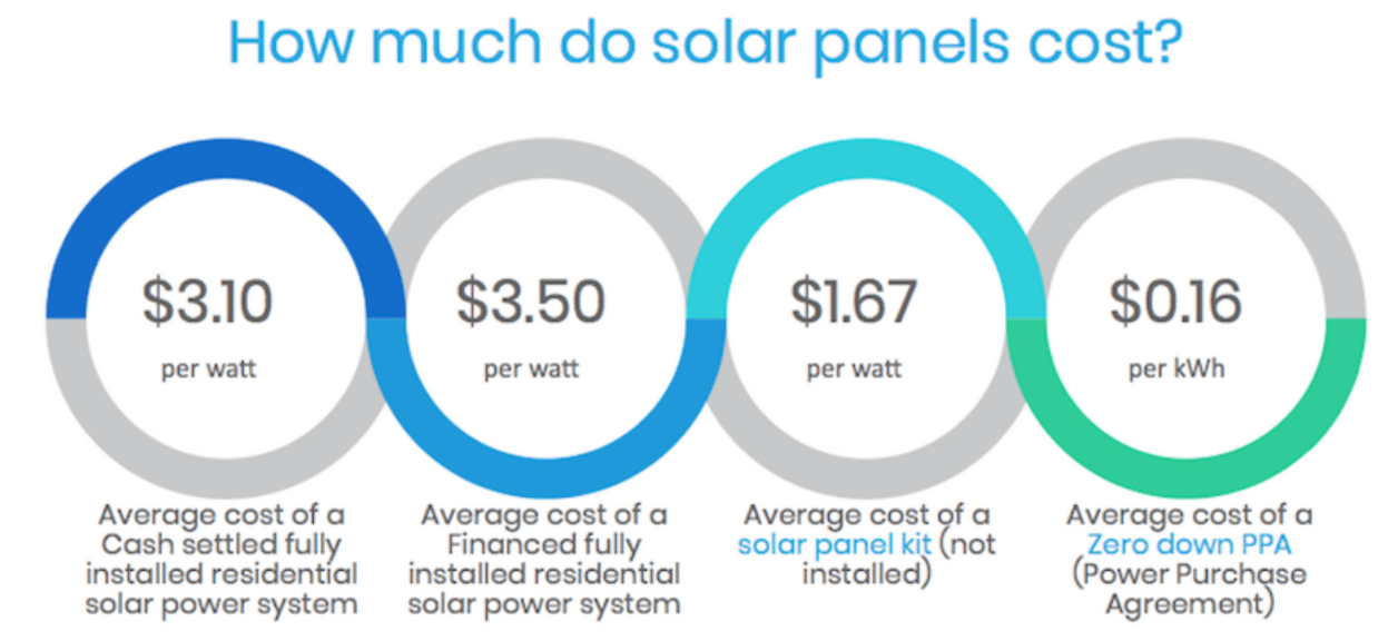 Are solar panels leading America to a zero marginal cost society
